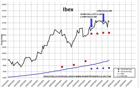 Invertiryespecular Ibex Sigue Con Su Particular Fuerza Alcista