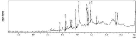 Gc Ms Chromatograms Of N Hexane Fraction Of Methanolic Leaf Extract Of