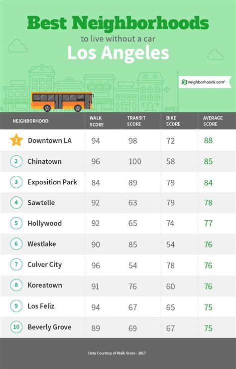 The Best Los Angeles Neighborhoods To Live In Without A Car