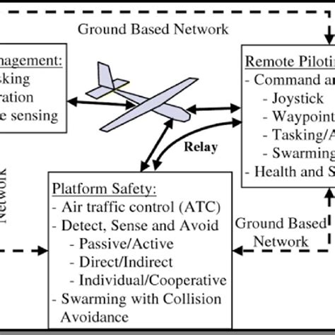 Different types of communication in Unmanned Aircraft. Source: E. Frew,... | Download Scientific ...