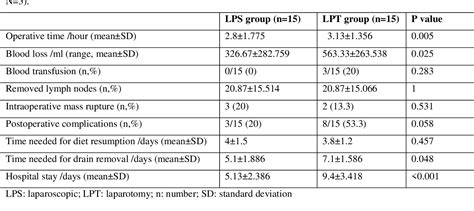 Table From Laparoscopy Versus Laparotomy For The Staging Of Early