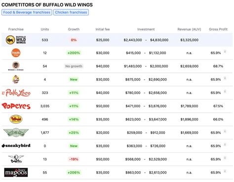 Buffalo Wild Wings Franchise Fdd Profits And Costs 2025