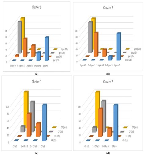 Agronomy Free Full Text Assessment Of Potential Heavy Metal