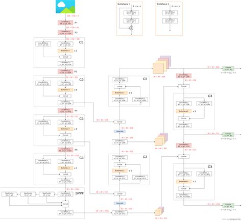 Yolov5 Focus C3 各模块详解及代码实现yolov5 C3 Csdn博客