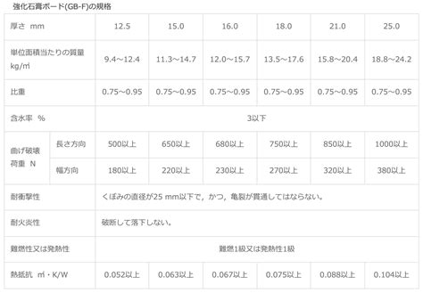 強化石膏ボードとは、石膏ボードの芯材部分に無機繊維材料を混入したもの。 練馬・板橋で注文住宅ならアセットフォー