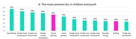 Have We Forgotten What Tics Are A Re Exploration Of Tic Phenomenology In Youth With Primary Tics