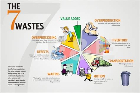 What Are The 7 Wastes That Are Killing Business Efficiency