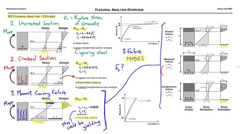 Flexural Analysis Overview YouTube