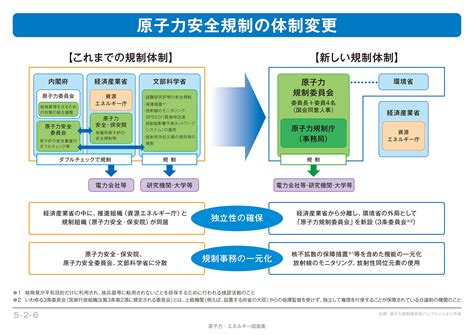 法改正と原子力規制委員会の発足 － 原子力発電所の安全規制｜電気事業連合会