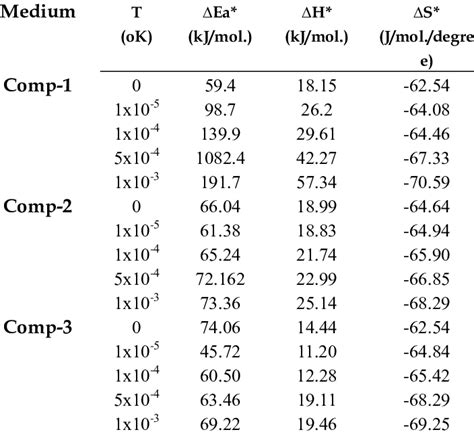 Activation Parameters For The Corrosion Of Cs In M Hcl In Absence And