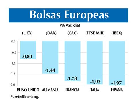 Bolsas Europeas Caen Por Alza De Tasas En EEUU