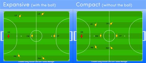 Formations 7v7