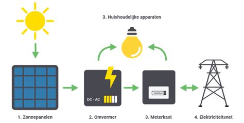 Wat Is Een Omvormer Meer Over Zonnepanelen Solvari