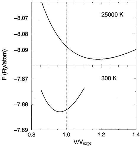 Si Crystal In The Diamond Structure Free Energy Curves As A Function