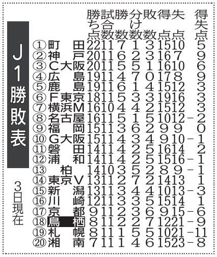 ＜月刊サガン鳥栖5月号＞4月の振り返り リーグ戦を1勝2敗2分け カップ戦は横山のゴール実る スポーツ 佐賀県のニュース 佐賀新聞