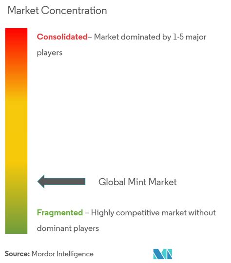 Mints Market 2022 27 Industry Share Size Growth Mordor