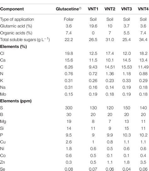 Table 1 From Biostimulant Effects Of Glutacetine® And Its Derived