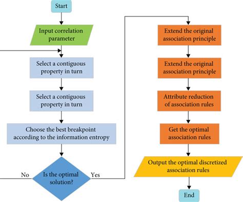 Flow Chart Of Association Algorithm Download Scientific Diagram