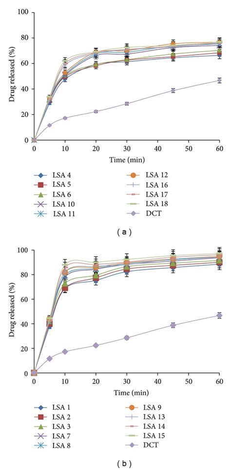 Formulation And Evaluation Of Liquisolid Compacts For Olmesartan