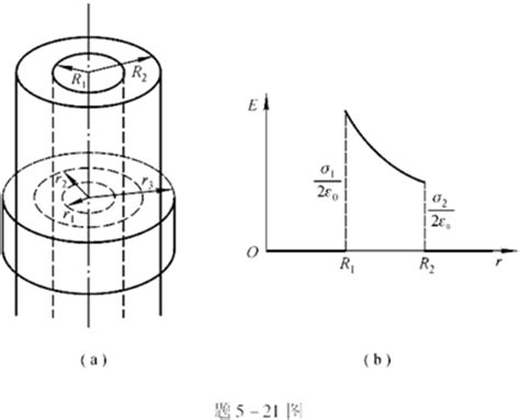 两个带有等量异号电荷的无限长同轴圆柱面，半径分别为r1 和r2 ＞r1 ，单位长度上的电荷为λ 求离轴线为r 处的电场强度： 1 R ＜r1 ， 2 R1 ＜r ＜ 百度教育