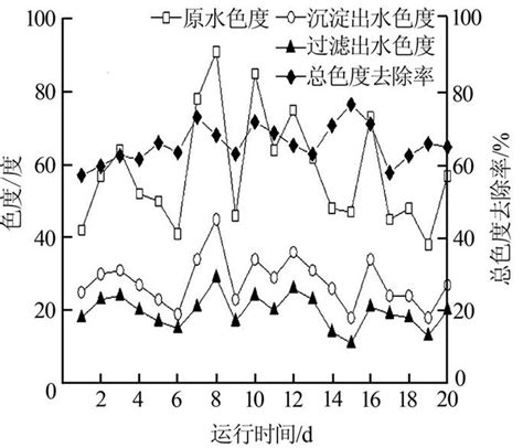 二级生化处理出水达到回用水水质方法