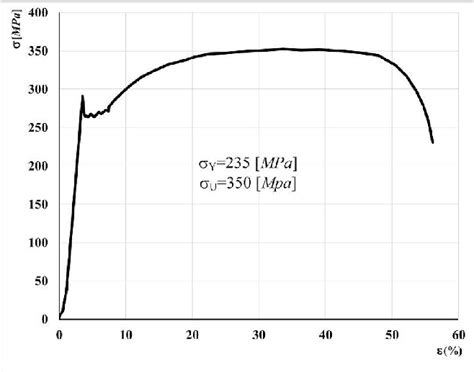 Stress Strain Curve For A Typical Grade Of Mild Steel Download