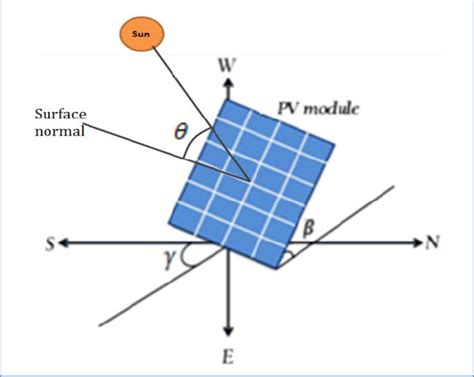 What Is Azimuth Angle