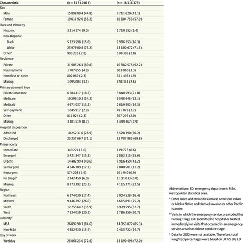 Figure Trends In The Percentage Of Emergency Department Ed Visits