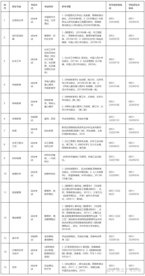 2023年贵州专升本院校专业课考试科目及参考书！ 知乎