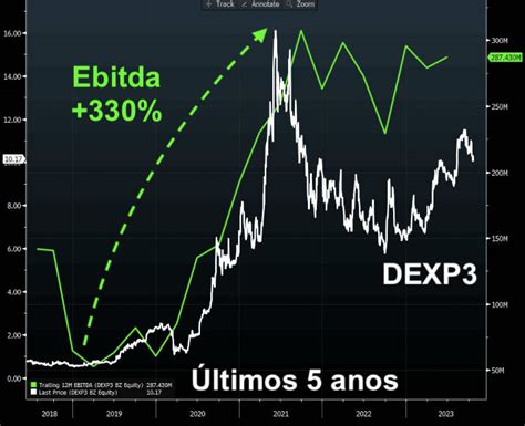 Vale A Pena Investir Em Dexp Nord News