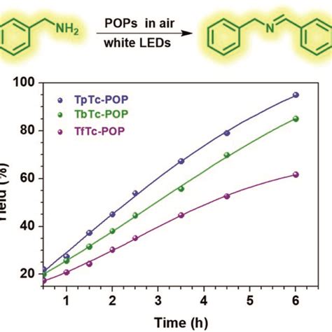 Oxidative Coupling Of Benzylamine To Imine Over Time With Different Pop