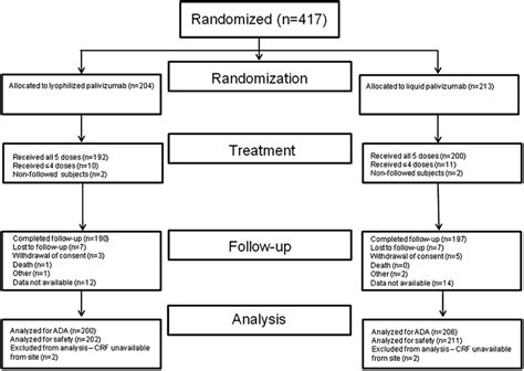 Disposition Of Subjects Ada Antidrug Antibody Crf Case Report Form Download Scientific Diagram