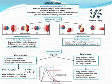 IB Chemistry Collision Theory, Arrhenius Equation and Maxwell Boltzma…