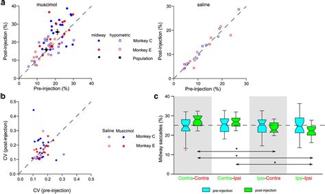 Increased Midway Saccades By Muscimol Injections A Scatter Plot Of