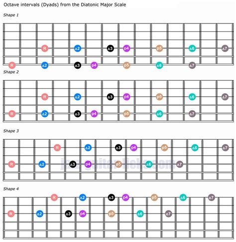 Dyads & Diatonic intervals - Guitar Shapes and Music Theory | Learn ...