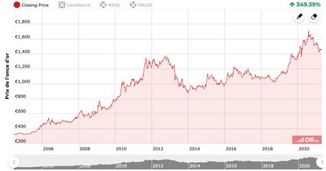 Investir Dans Les M Taux Pr Cieux Rares En Le Guide Complet