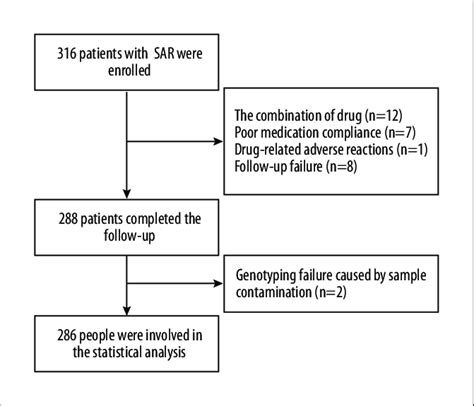 Inclusion Exclusion Flow Chart Download Scientific Diagram