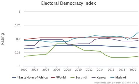 1 Country Level Differences And Volatility In Democratic Performance