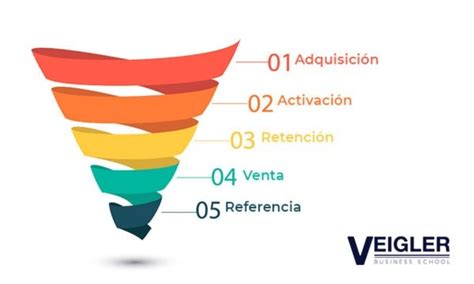 Qu Es El Funnel De Conversi N Veigler Business School