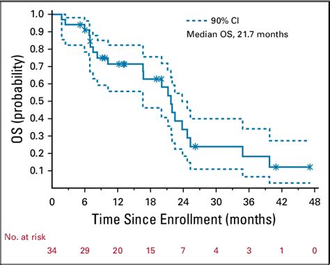 Figure 2 From Dose Escalation Trial Of The Wee1 Inhibitor Adavosertib