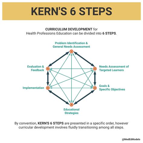 Curriculum Development 1 — Meded Models