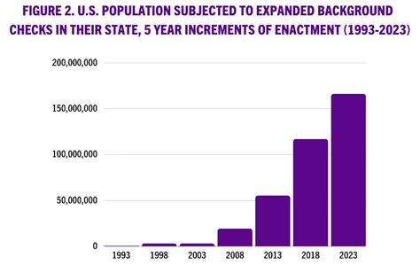 30 Year On, The Impact of Brady Background Checks and How to… | Brady