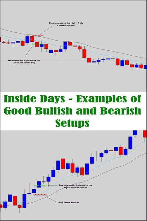 Inside Day Trading Strategy - Forex Bullish and Bearish Setups