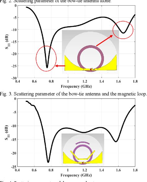 Figure 1 From Wideband And Compact Magneto Electric Dipole Antenna For