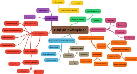 GESTIÓN Y ADMINISTRACIÓN DE PYMES S4 Actividad 1 Mapa mental de Tipos