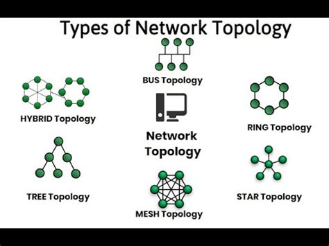 Network Topology And Its Types Bus Ring Star Mesh Tree