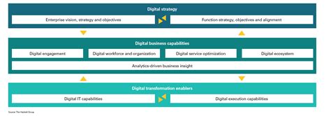 Five Digital Business Capabilities To Accelerate The Technology