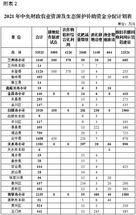 重磅！甘肃下达超33亿元中央财政资金，快看看天水有多少！附计划表农业