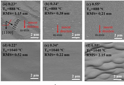 Figure 2 From Effects Of Miscut On Step Instabilities In Homo