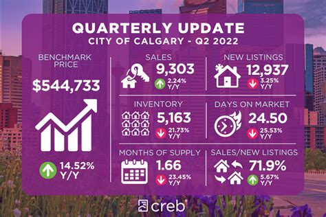 Creb® Supply On The Rise But Not Across All Price Ranges